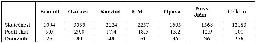 Tabulka 1 Rozložení podniků, vlastní zpracování, data vdbb.czso.cz