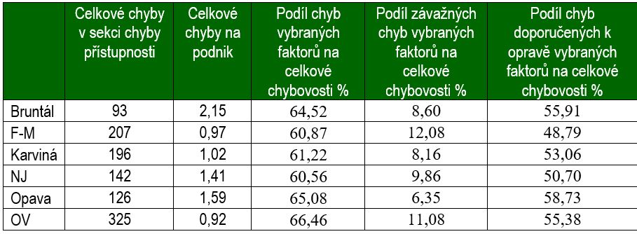 Tabulka 4 Podíl vybraných faktorů na celkové chybovosti v první dimenzi